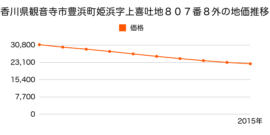 香川県観音寺市豊浜町姫浜字上喜吐地８０７番８外の地価推移のグラフ