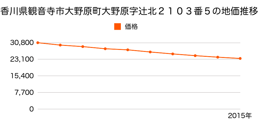 香川県観音寺市大野原町大野原字辻北２１０３番５の地価推移のグラフ