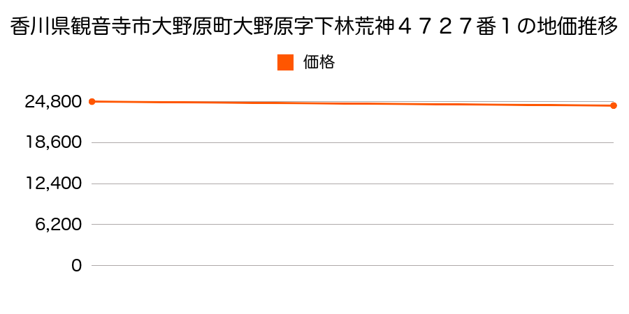 香川県観音寺市大野原町大野原字下林荒神４７２７番１の地価推移のグラフ