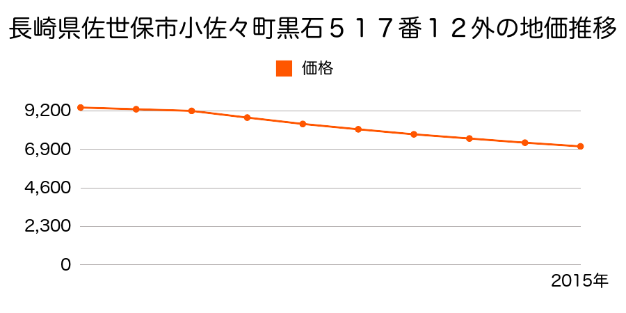 長崎県佐世保市小佐々町黒石５１７番１２外の地価推移のグラフ