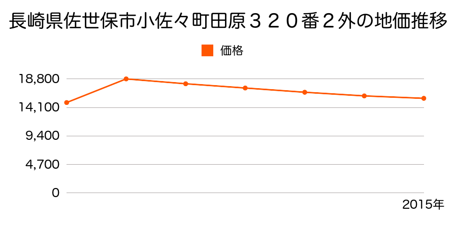 長崎県佐世保市江迎町長坂２５５番２の地価推移のグラフ