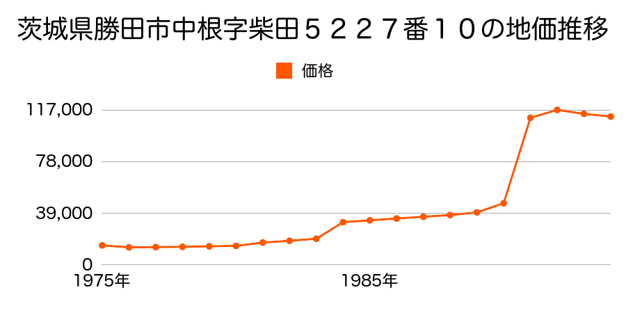 茨城県勝田市後野２丁目８番８の地価推移のグラフ