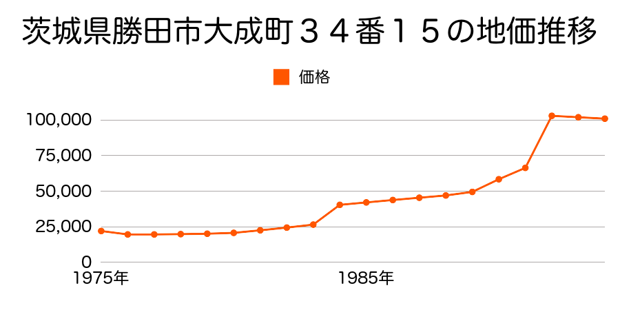 茨城県勝田市中根字西谷３０番９の地価推移のグラフ