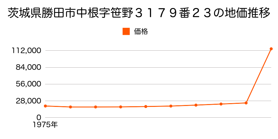 茨城県勝田市中根字六ツ野３２７１番６０の地価推移のグラフ