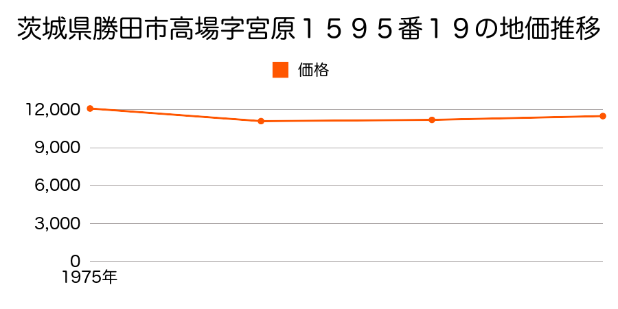 茨城県勝田市高場字宮原１５９５番１９の地価推移のグラフ