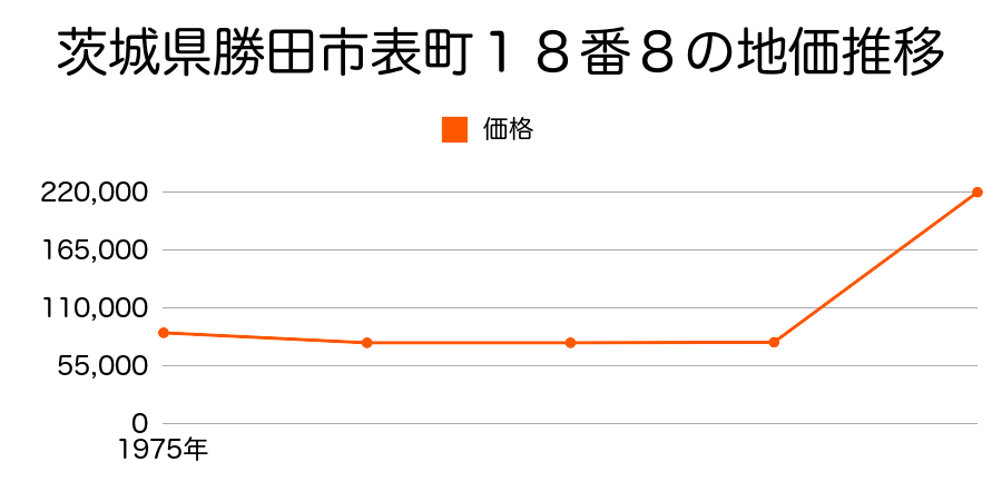 茨城県勝田市東大島１丁目１８番１１の地価推移のグラフ