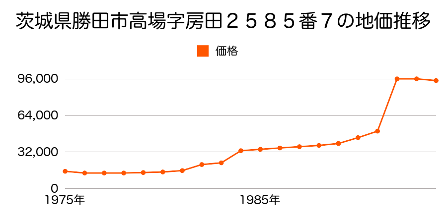 茨城県勝田市高場字房田２５６６番１９の地価推移のグラフ