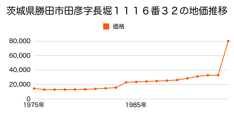 茨城県勝田市東石川字西古内３６３４番７３の地価推移のグラフ