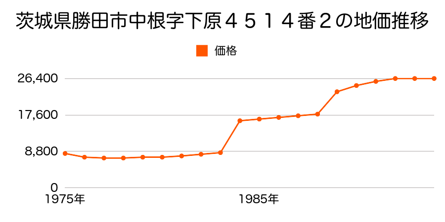 茨城県勝田市足崎字北根６６８番１の地価推移のグラフ