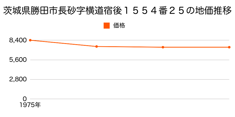 茨城県勝田市長砂字横道宿後１５５４番２５の地価推移のグラフ