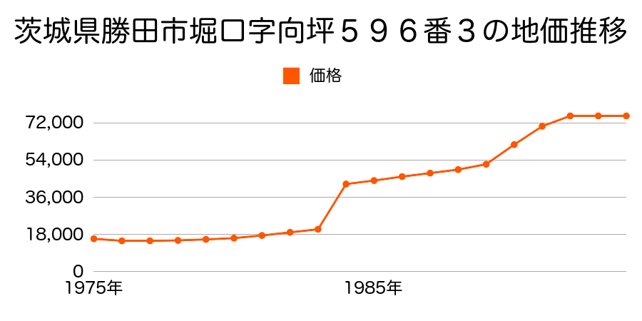 茨城県勝田市長堀町２丁目１６番８の地価推移のグラフ