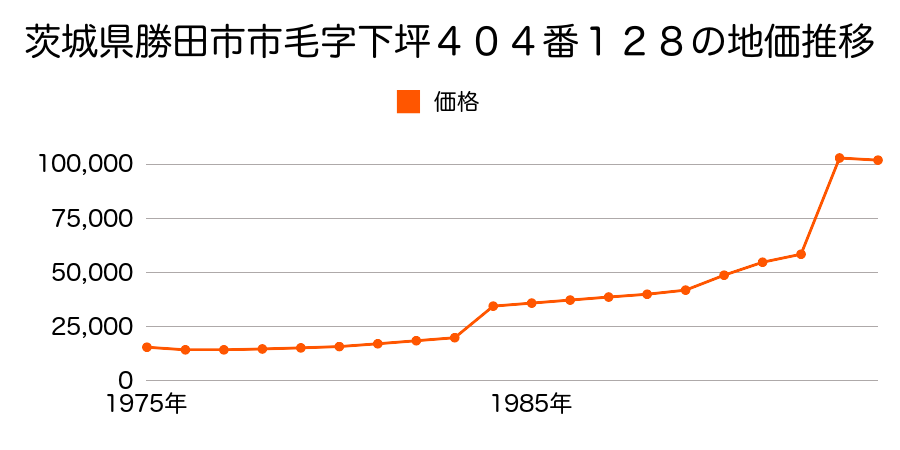 茨城県勝田市大字東石川字堂端３５９８番４０外の地価推移のグラフ