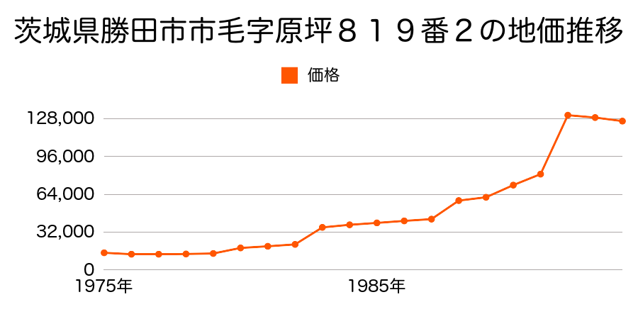 茨城県勝田市外野２丁目１０番７の地価推移のグラフ