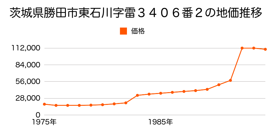 茨城県勝田市東石川字雷３４２０番５の地価推移のグラフ