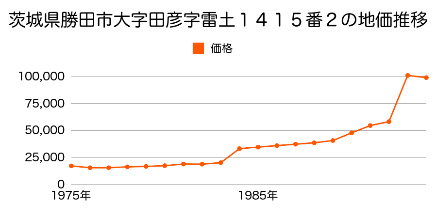 茨城県勝田市高場字庚塚１６０８番８９の地価推移のグラフ
