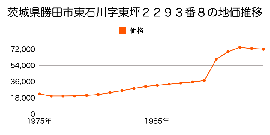 茨城県勝田市東石川字後原３１５８番１６の地価推移のグラフ