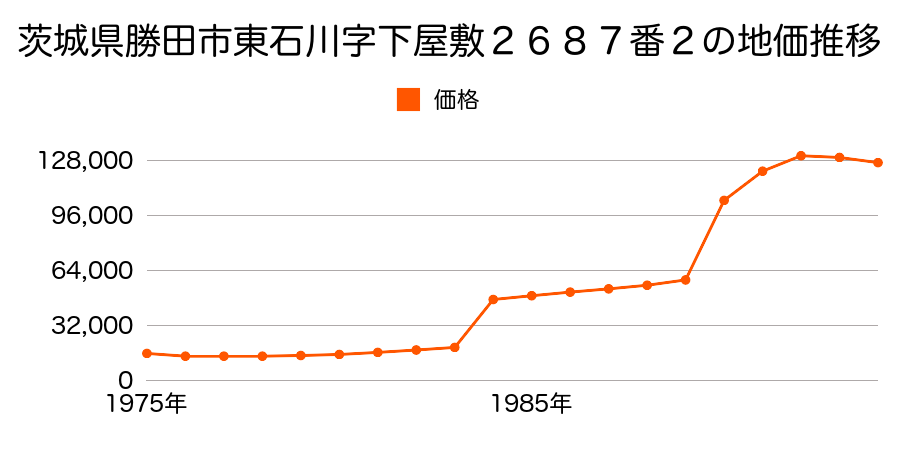 茨城県勝田市東大島４丁目４番２外の地価推移のグラフ