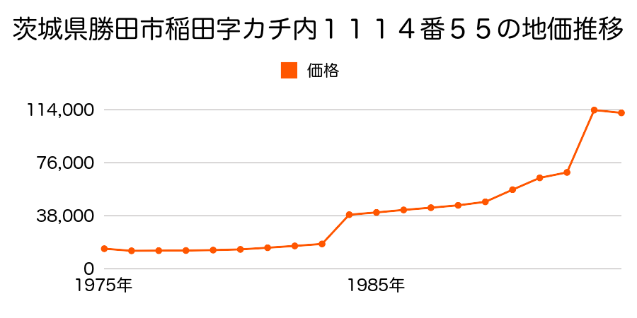 茨城県勝田市高場字南６９１番外の地価推移のグラフ