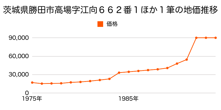 茨城県勝田市東石川字六ツ野３３７９番７１外の地価推移のグラフ