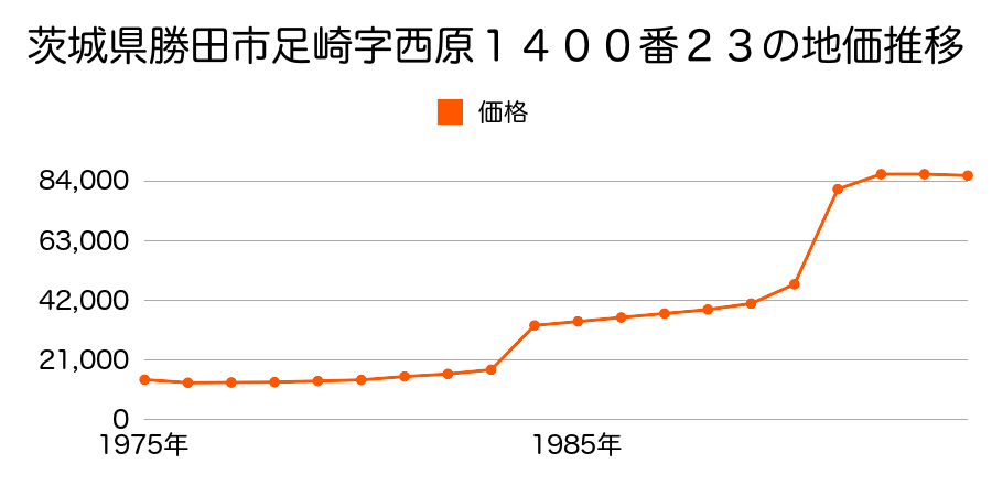 茨城県勝田市足崎字舟橋１３０２番６４の地価推移のグラフ