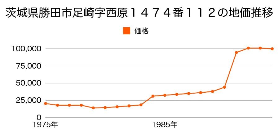 茨城県勝田市足崎字深谷津１４６９番４９の地価推移のグラフ