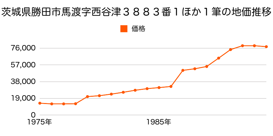 茨城県勝田市馬渡字向野２７７４番３０の地価推移のグラフ