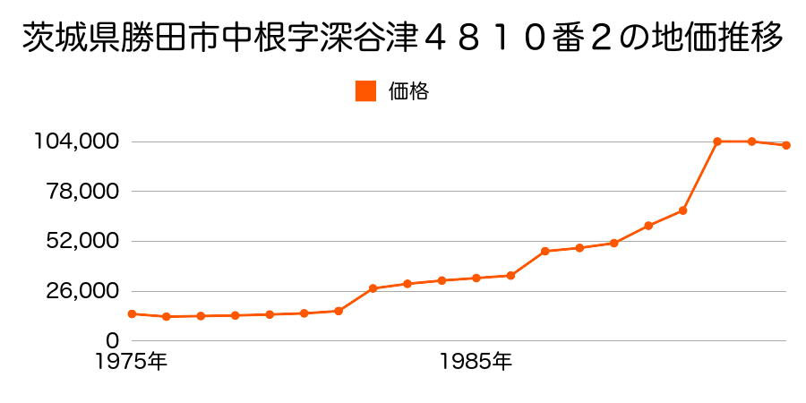茨城県勝田市高場字塚ノ上２１００番２３外の地価推移のグラフ