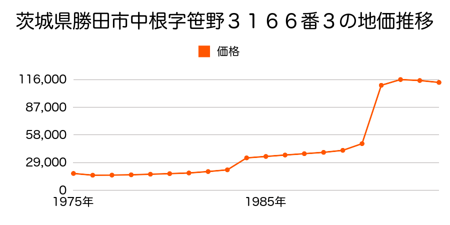 茨城県勝田市中根字富士山３３３７番１４６の地価推移のグラフ