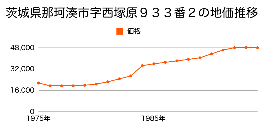 茨城県那珂湊市字西塚原９０３番３外の地価推移のグラフ