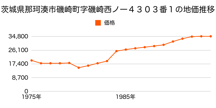 茨城県那珂湊市阿字ケ浦町字野中８１７番３の地価推移のグラフ
