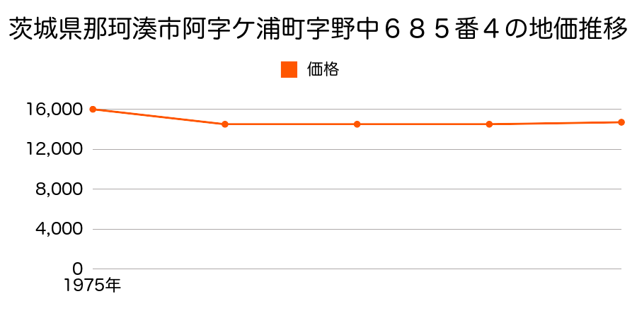 茨城県那珂湊市阿字ケ浦町字野中６８５番４の地価推移のグラフ