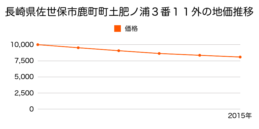 長崎県佐世保市鹿町町土肥ノ浦３番１１外の地価推移のグラフ