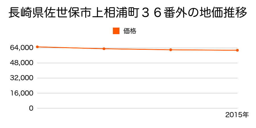 長崎県佐世保市上相浦町３６番外の地価推移のグラフ