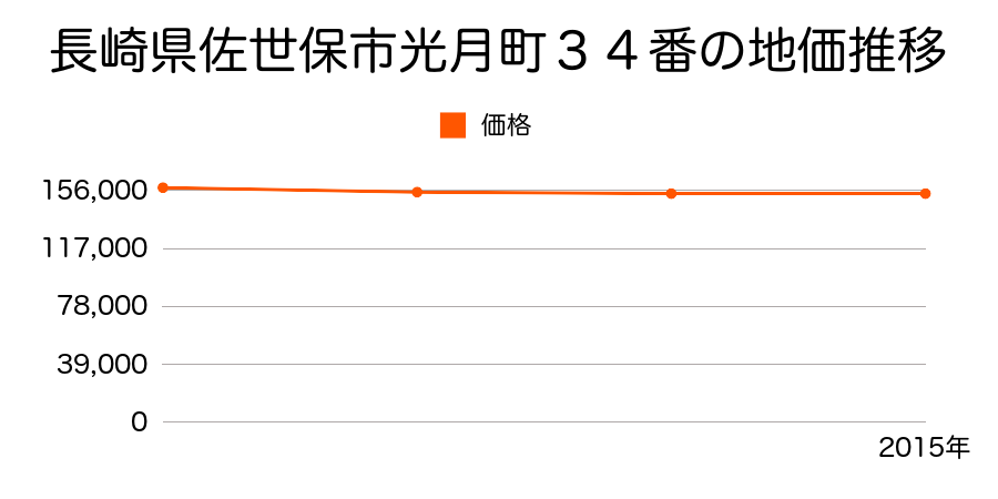 長崎県佐世保市光月町３４番の地価推移のグラフ