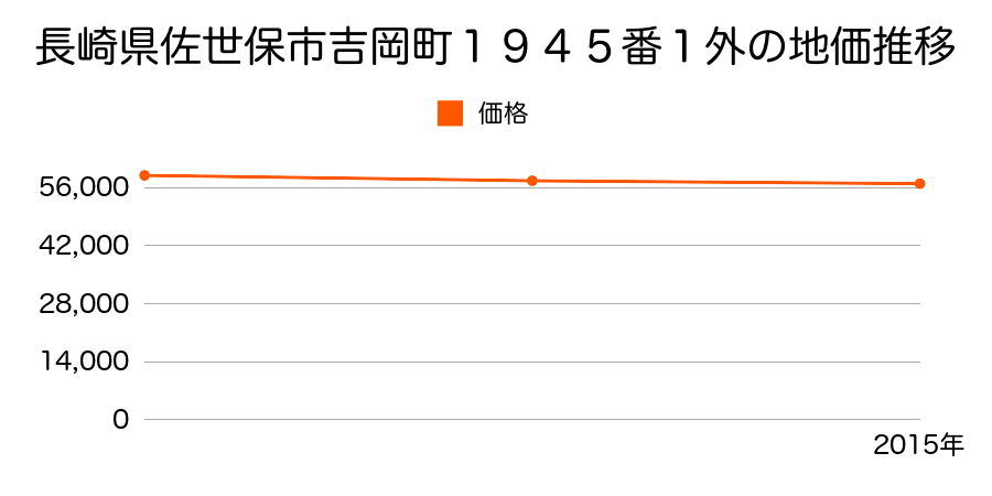 長崎県佐世保市吉岡町１９４５番１外の地価推移のグラフ