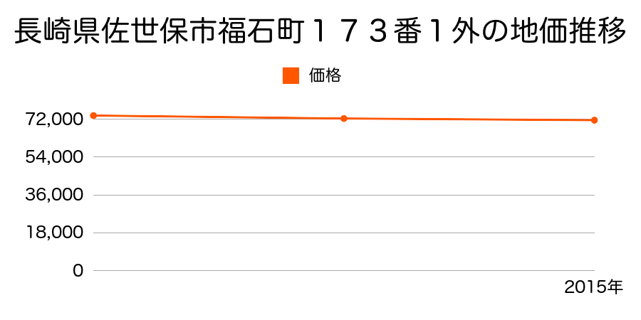 長崎県佐世保市福石町１７３番１外の地価推移のグラフ