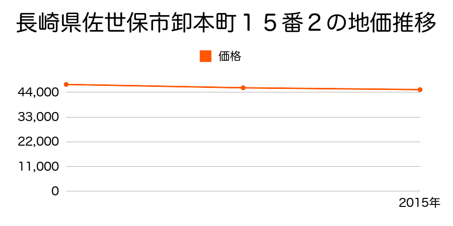 長崎県佐世保市卸本町１５番２の地価推移のグラフ
