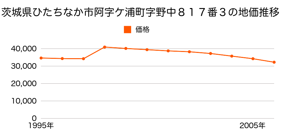 茨城県ひたちなか市阿字ケ浦町字前畑３５１番２の地価推移のグラフ