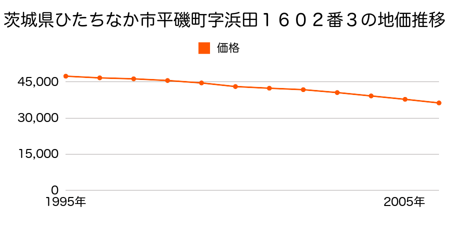 茨城県ひたちなか市平磯町字宮下１７９０番１の地価推移のグラフ