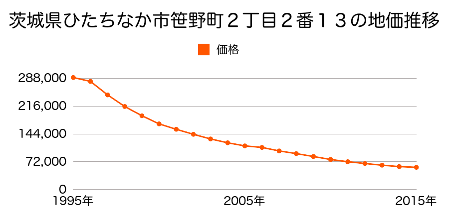 茨城県ひたちなか市笹野町３丁目２番１９の地価推移のグラフ