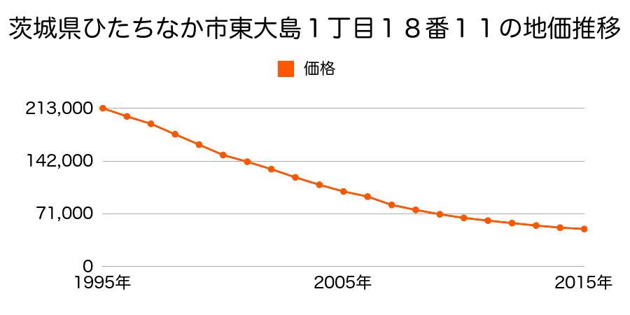茨城県ひたちなか市東大島１丁目１８番１１の地価推移のグラフ