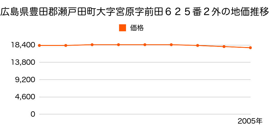 広島県豊田郡瀬戸田町大字宮原字前田６２５番２外の地価推移のグラフ