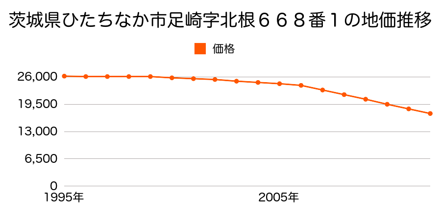 茨城県ひたちなか市大字足崎字北根６６８番１の地価推移のグラフ