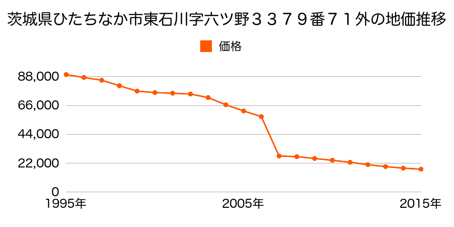 茨城県ひたちなか市阿字ケ浦町字南平１００１番４の地価推移のグラフ