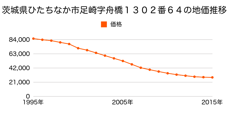 茨城県ひたちなか市大字足崎字舟橋１３０２番６４の地価推移のグラフ