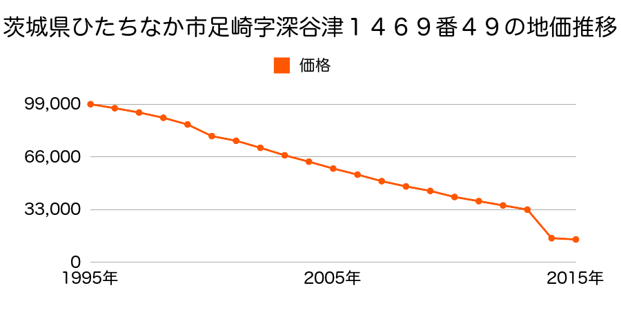 茨城県ひたちなか市大字足崎字北根６６８番１の地価推移のグラフ