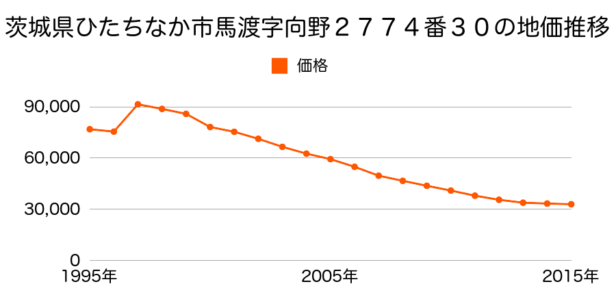 茨城県ひたちなか市大字馬渡字向野２９２０番１７７の地価推移のグラフ