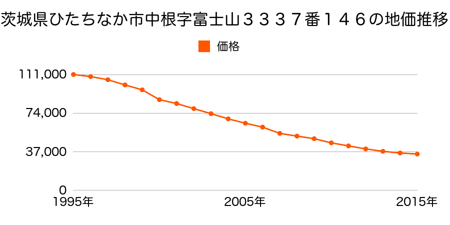 茨城県ひたちなか市大字中根字富士山３３３７番１４６の地価推移のグラフ
