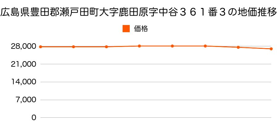 広島県豊田郡瀬戸田町大字鹿田原字中谷３６１番３の地価推移のグラフ