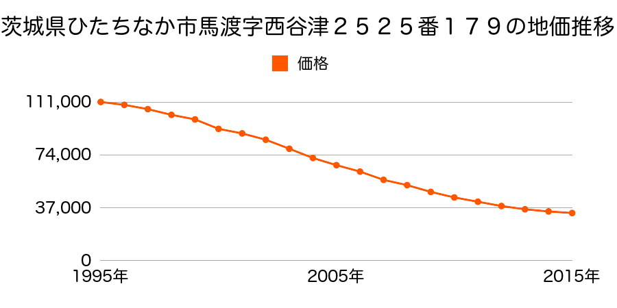 茨城県ひたちなか市大字馬渡字西谷津２５２５番１７９の地価推移のグラフ